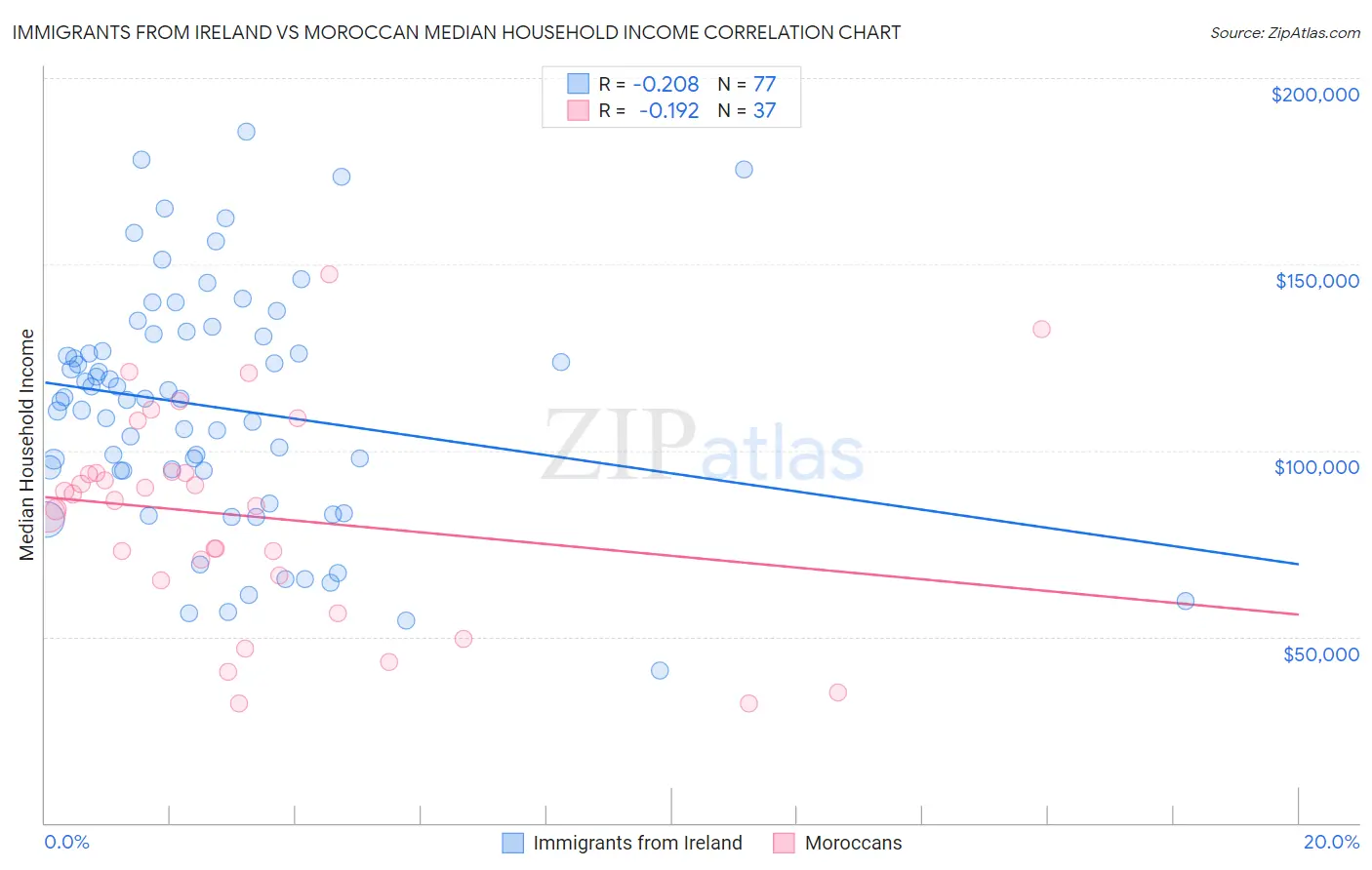 Immigrants from Ireland vs Moroccan Median Household Income