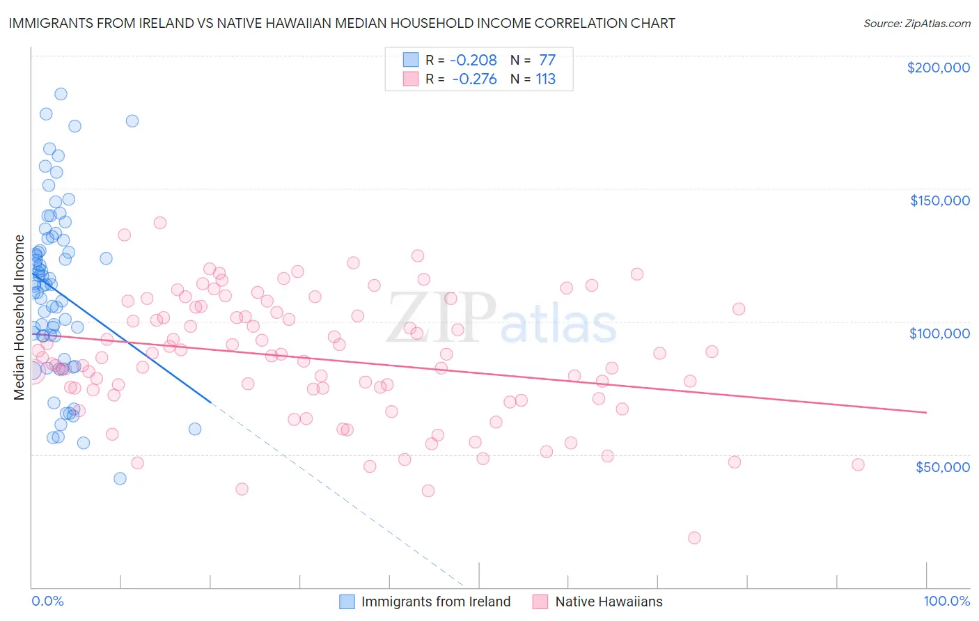 Immigrants from Ireland vs Native Hawaiian Median Household Income