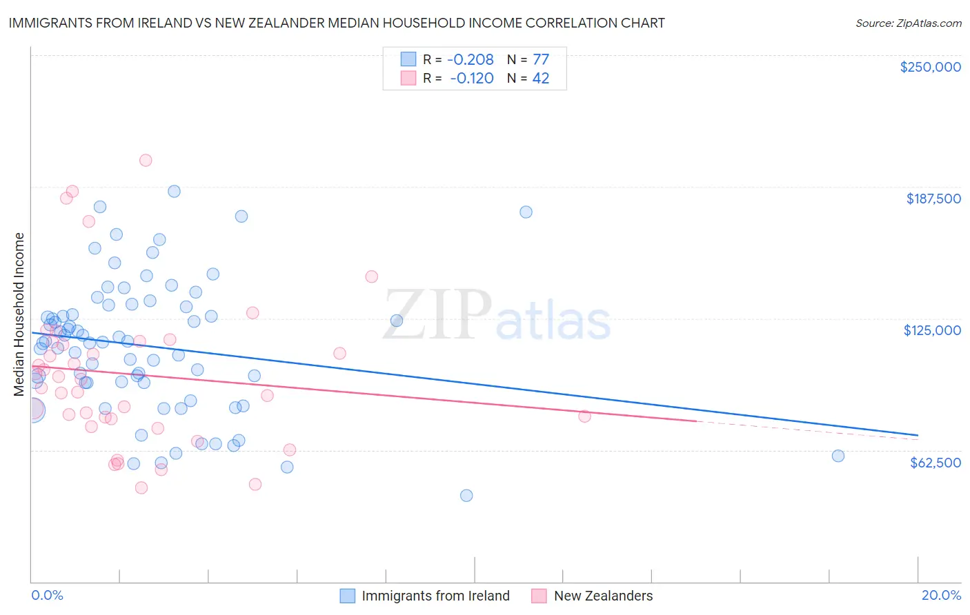 Immigrants from Ireland vs New Zealander Median Household Income