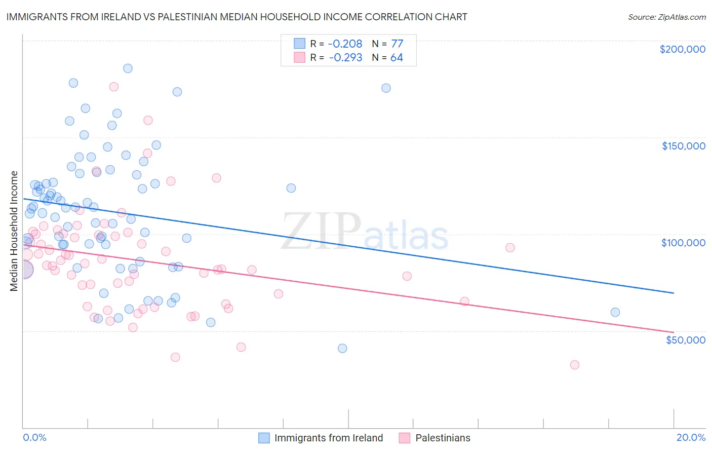 Immigrants from Ireland vs Palestinian Median Household Income