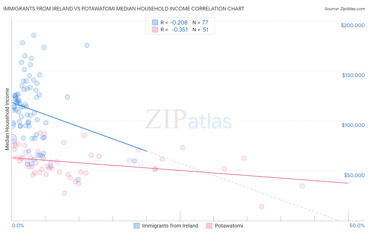 Immigrants from Ireland vs Potawatomi Median Household Income