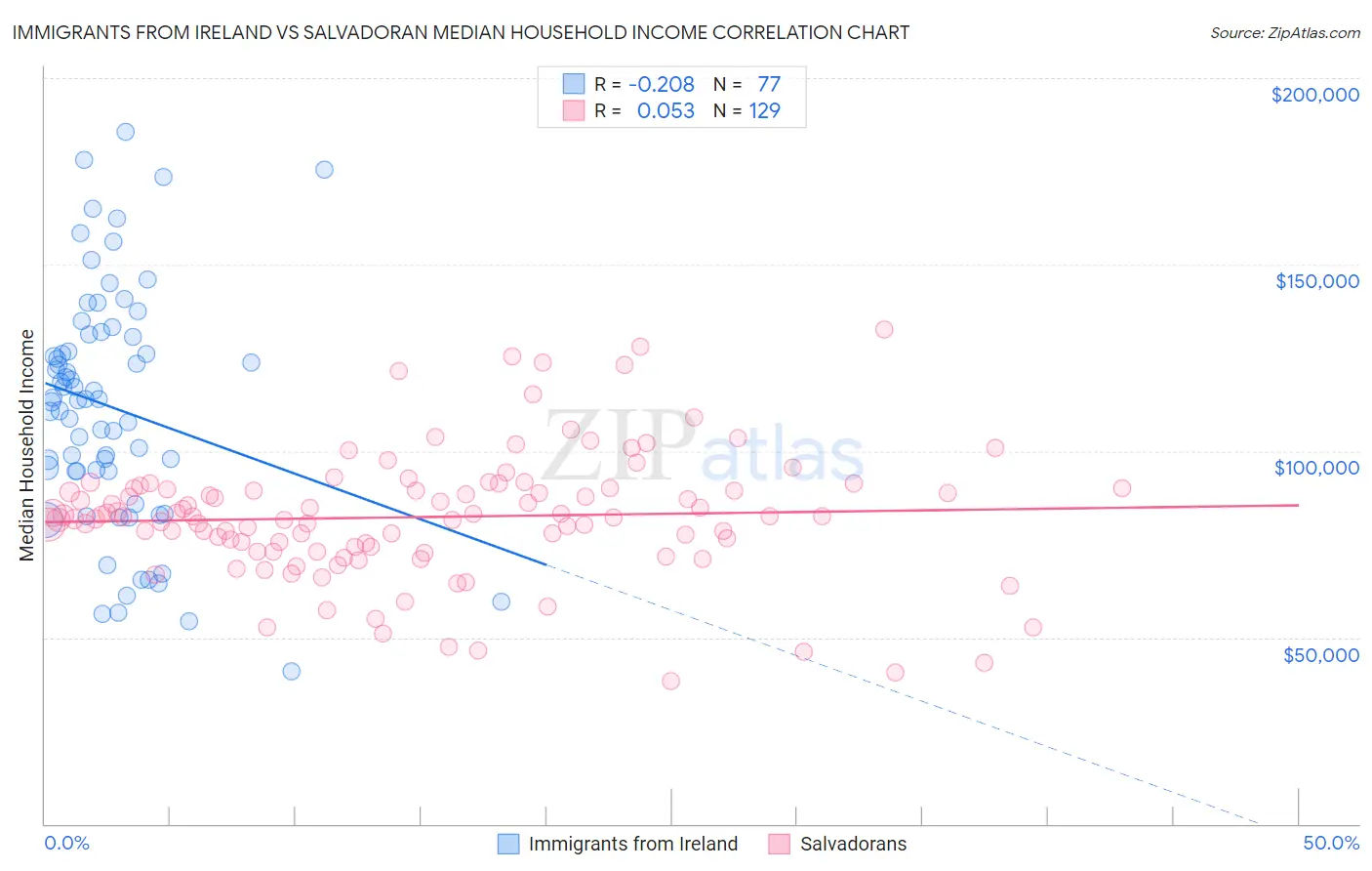 Immigrants from Ireland vs Salvadoran Median Household Income
