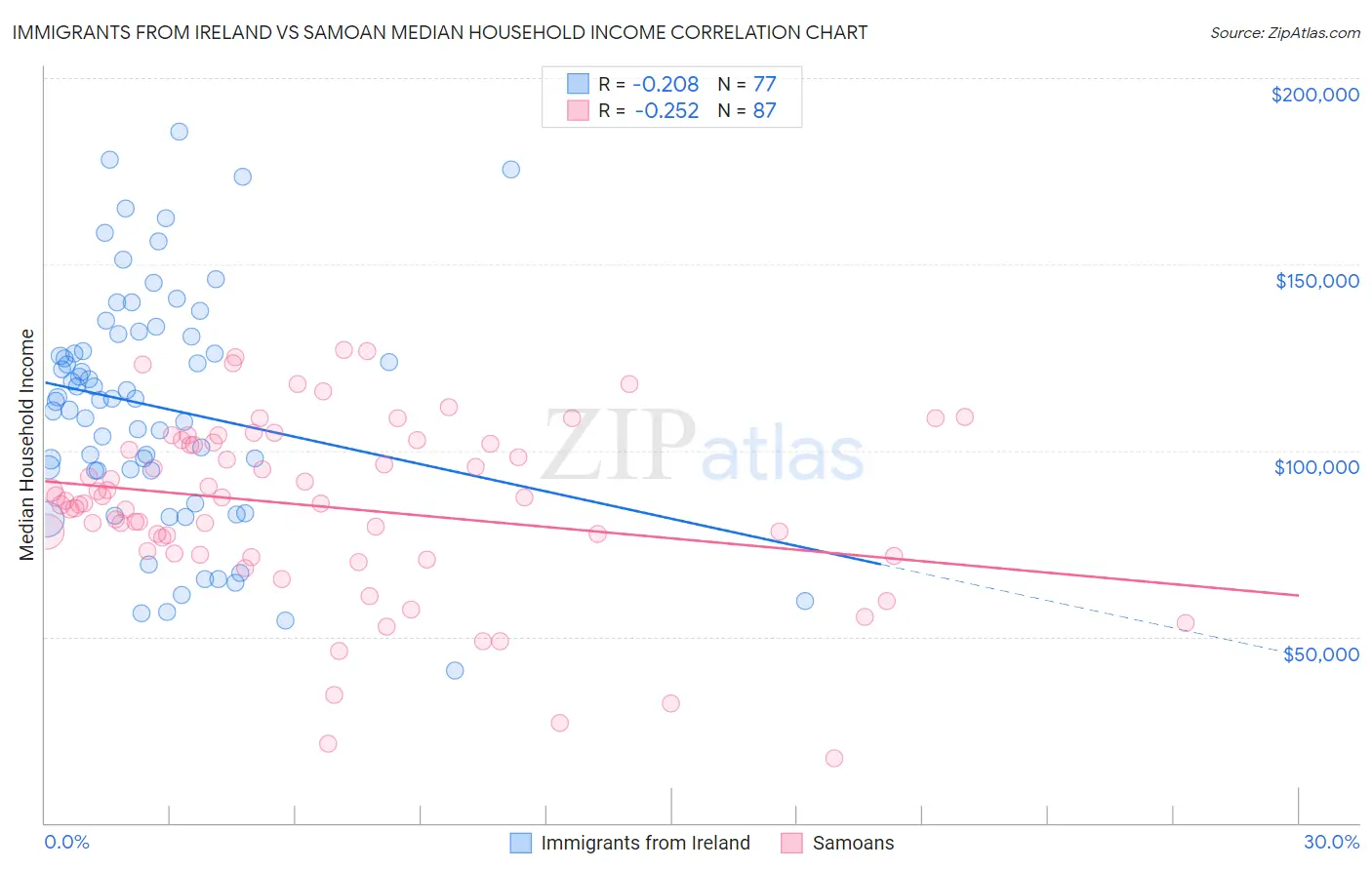Immigrants from Ireland vs Samoan Median Household Income