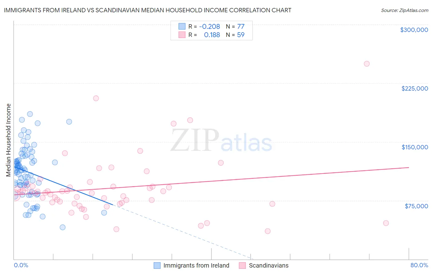 Immigrants from Ireland vs Scandinavian Median Household Income