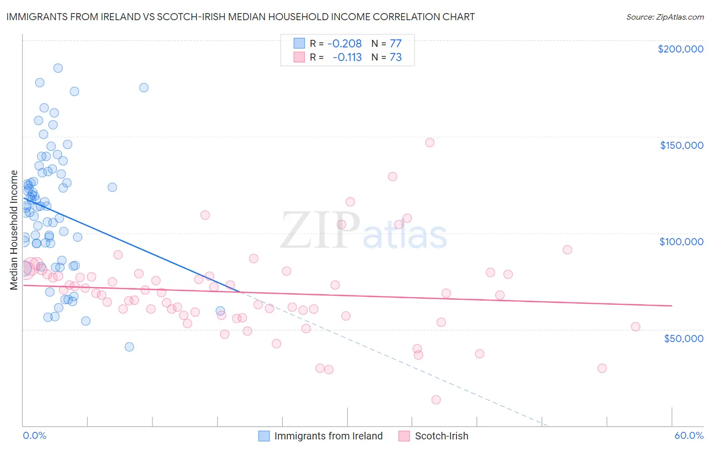 Immigrants from Ireland vs Scotch-Irish Median Household Income