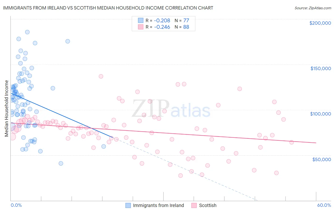 Immigrants from Ireland vs Scottish Median Household Income