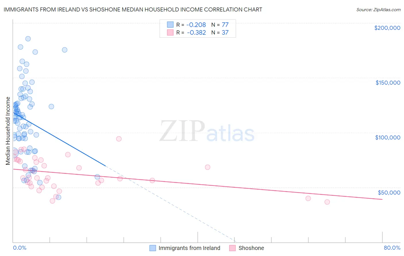 Immigrants from Ireland vs Shoshone Median Household Income