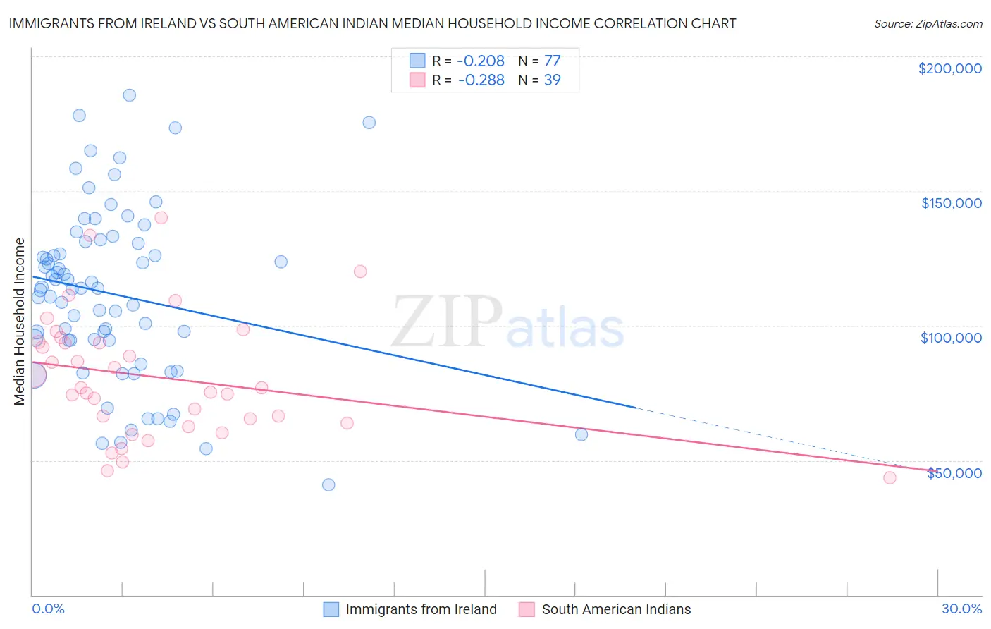 Immigrants from Ireland vs South American Indian Median Household Income