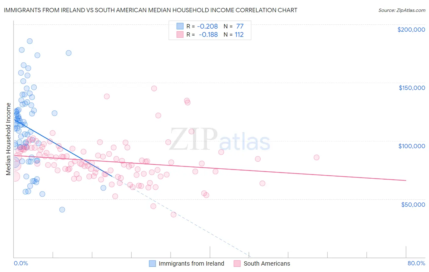 Immigrants from Ireland vs South American Median Household Income