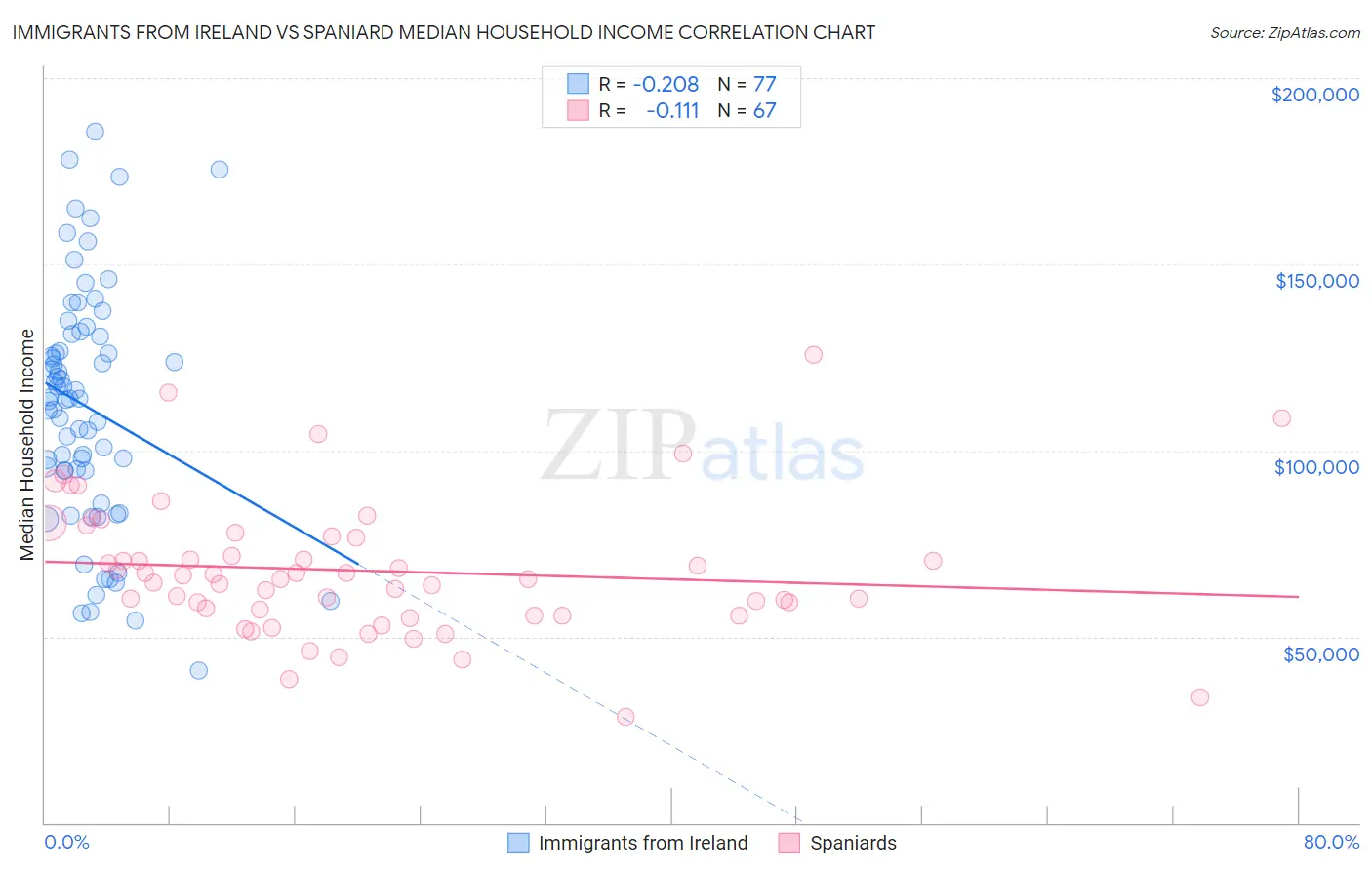 Immigrants from Ireland vs Spaniard Median Household Income