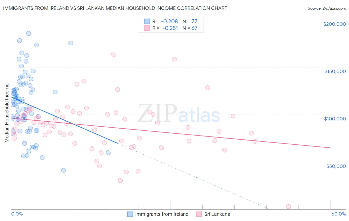 Immigrants from Ireland vs Sri Lankan Median Household Income