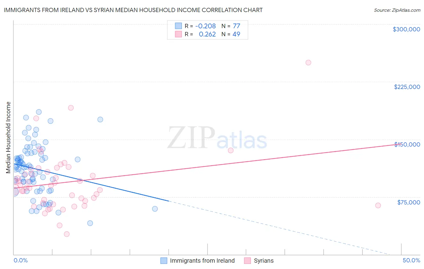 Immigrants from Ireland vs Syrian Median Household Income