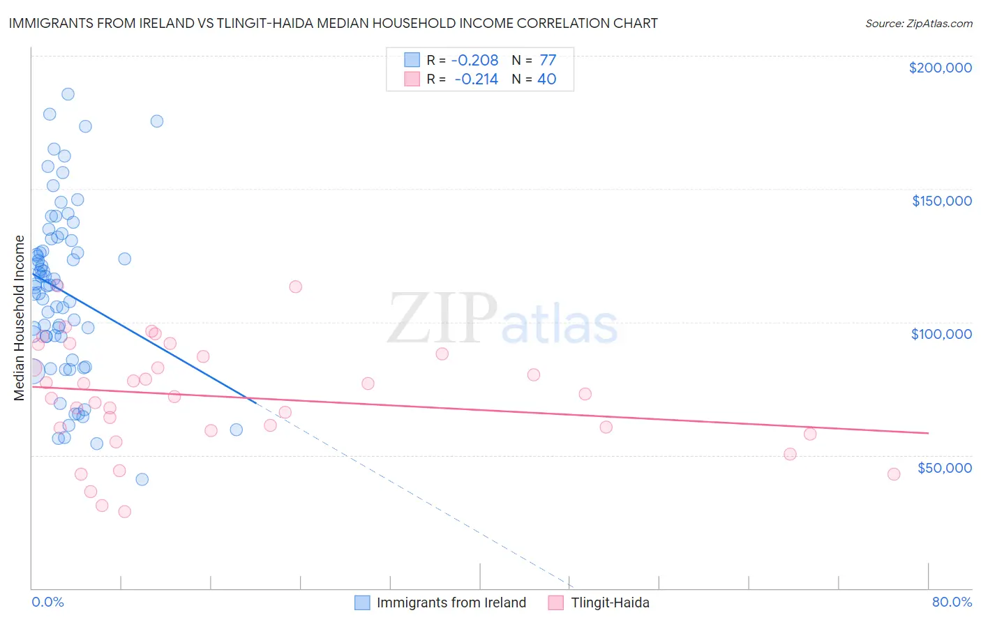 Immigrants from Ireland vs Tlingit-Haida Median Household Income