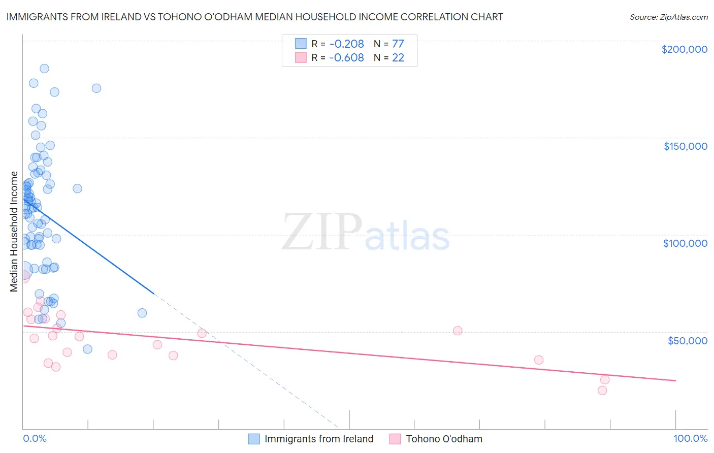 Immigrants from Ireland vs Tohono O'odham Median Household Income