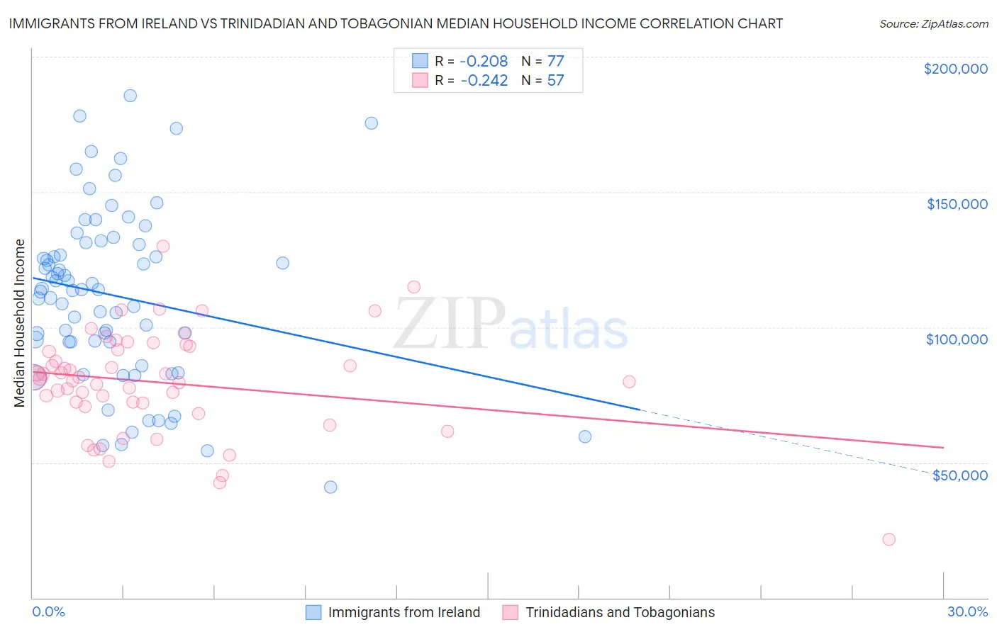 Immigrants from Ireland vs Trinidadian and Tobagonian Median Household Income