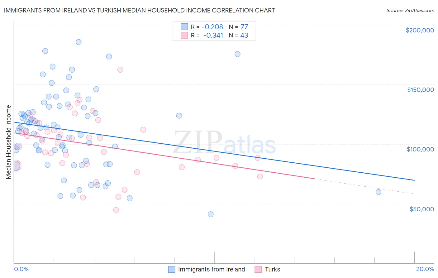 Immigrants from Ireland vs Turkish Median Household Income