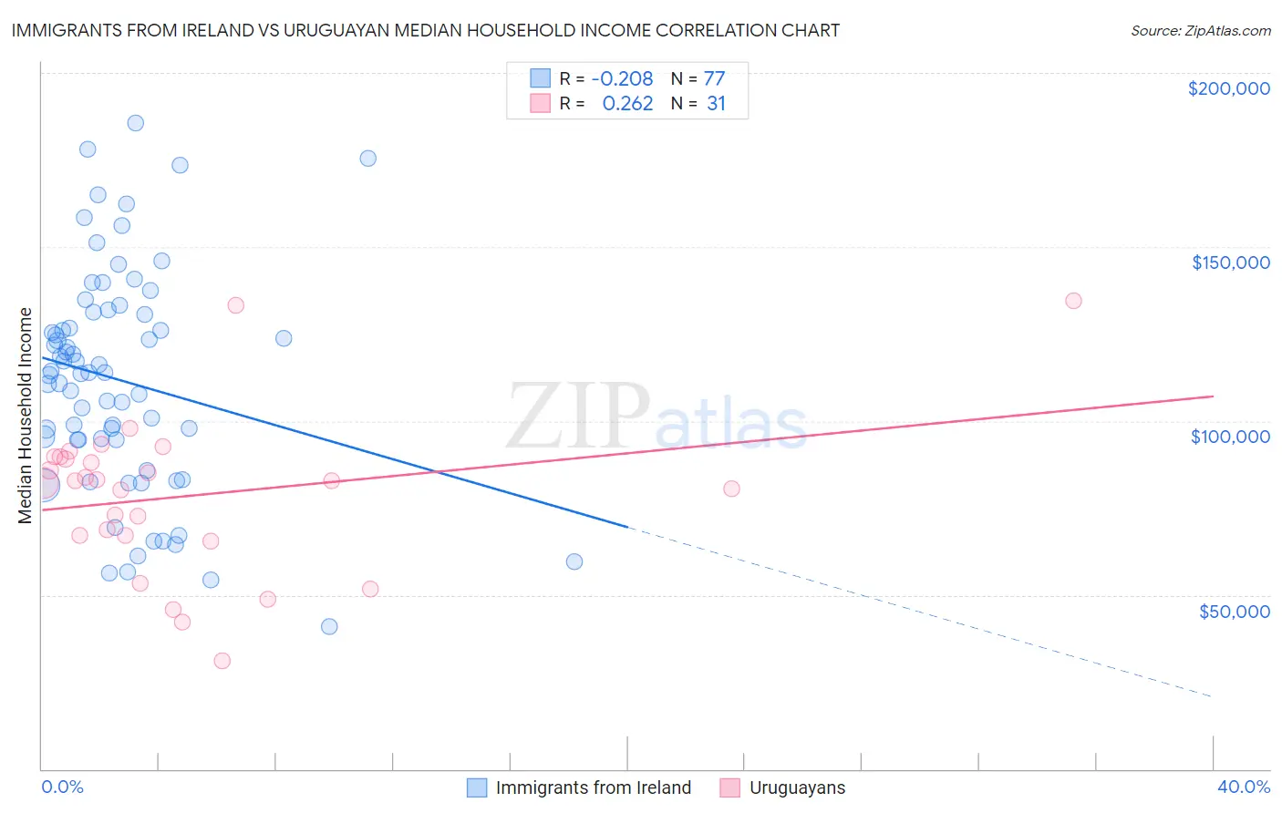Immigrants from Ireland vs Uruguayan Median Household Income