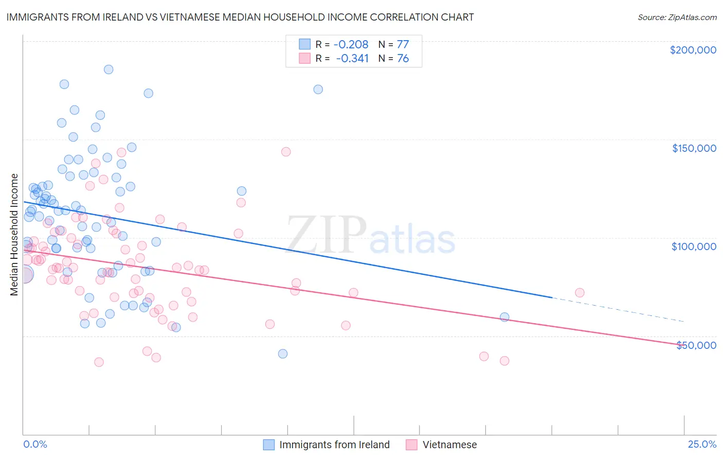 Immigrants from Ireland vs Vietnamese Median Household Income
