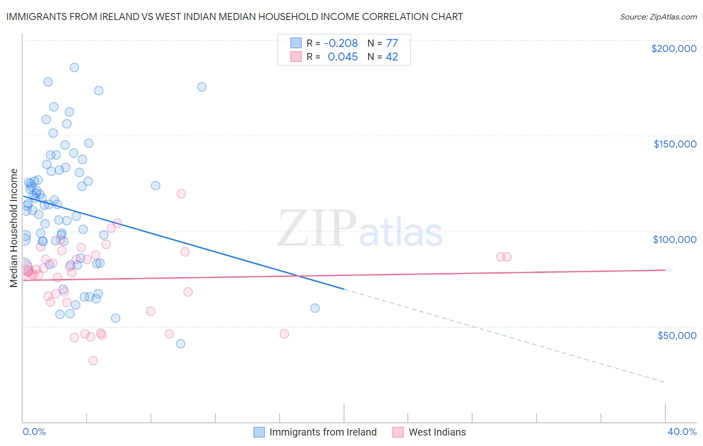 Immigrants from Ireland vs West Indian Median Household Income