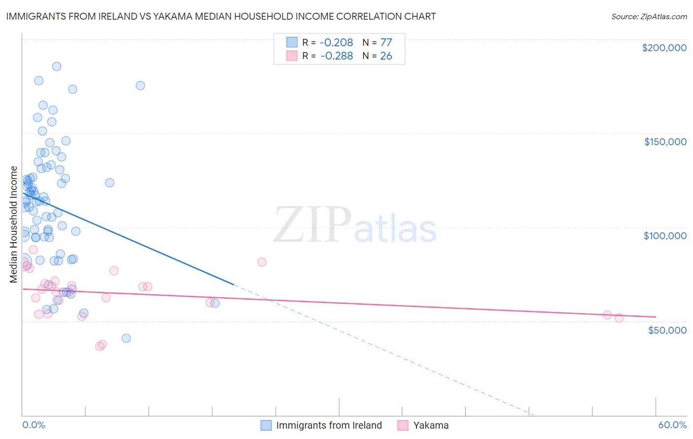 Immigrants from Ireland vs Yakama Median Household Income