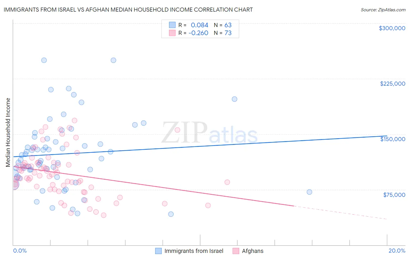 Immigrants from Israel vs Afghan Median Household Income