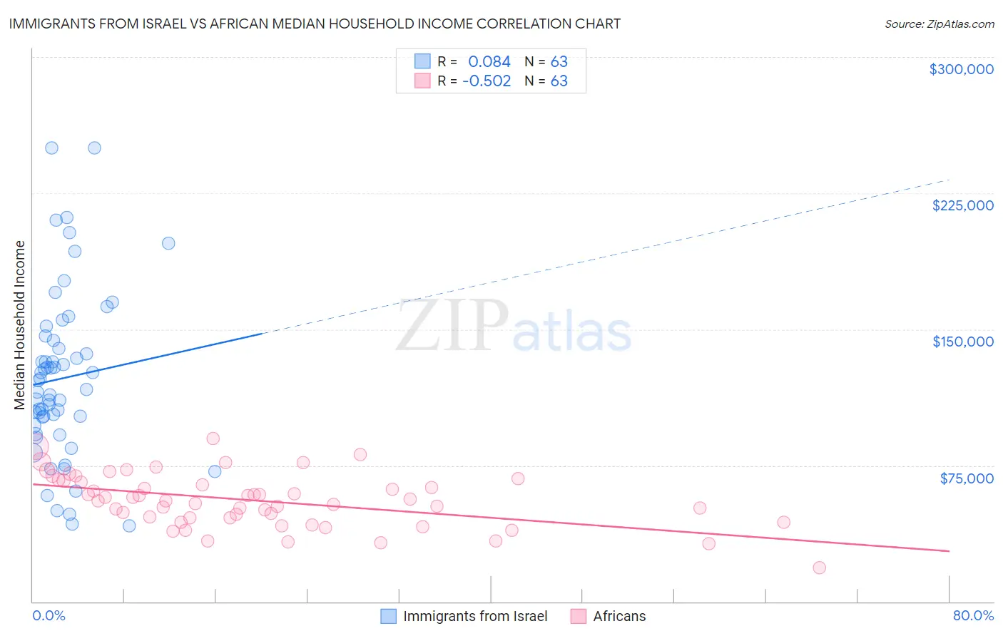 Immigrants from Israel vs African Median Household Income