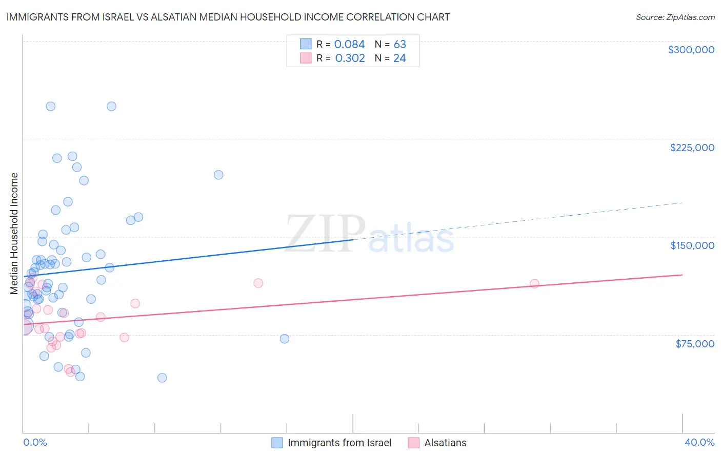 Immigrants from Israel vs Alsatian Median Household Income
