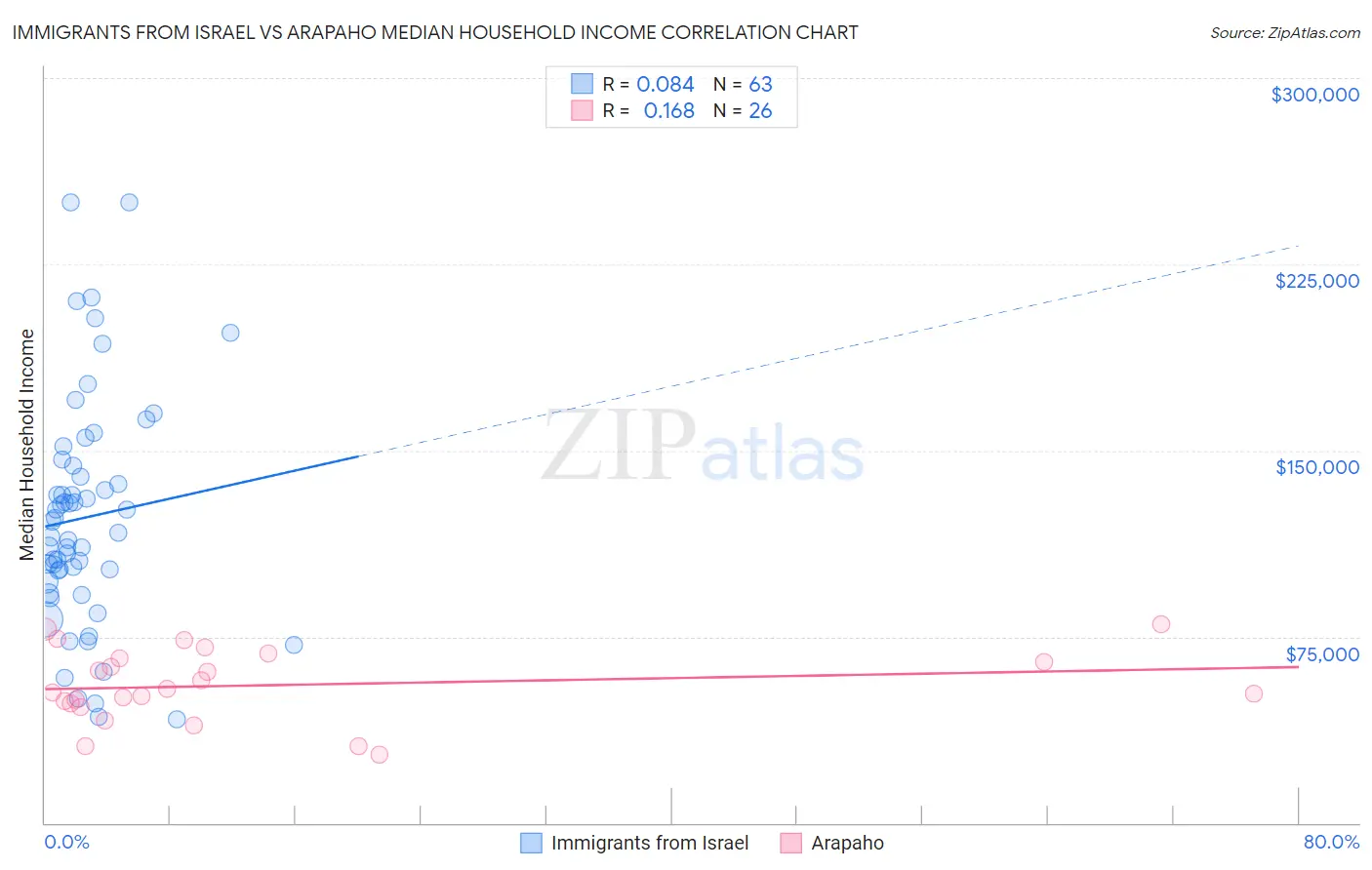 Immigrants from Israel vs Arapaho Median Household Income