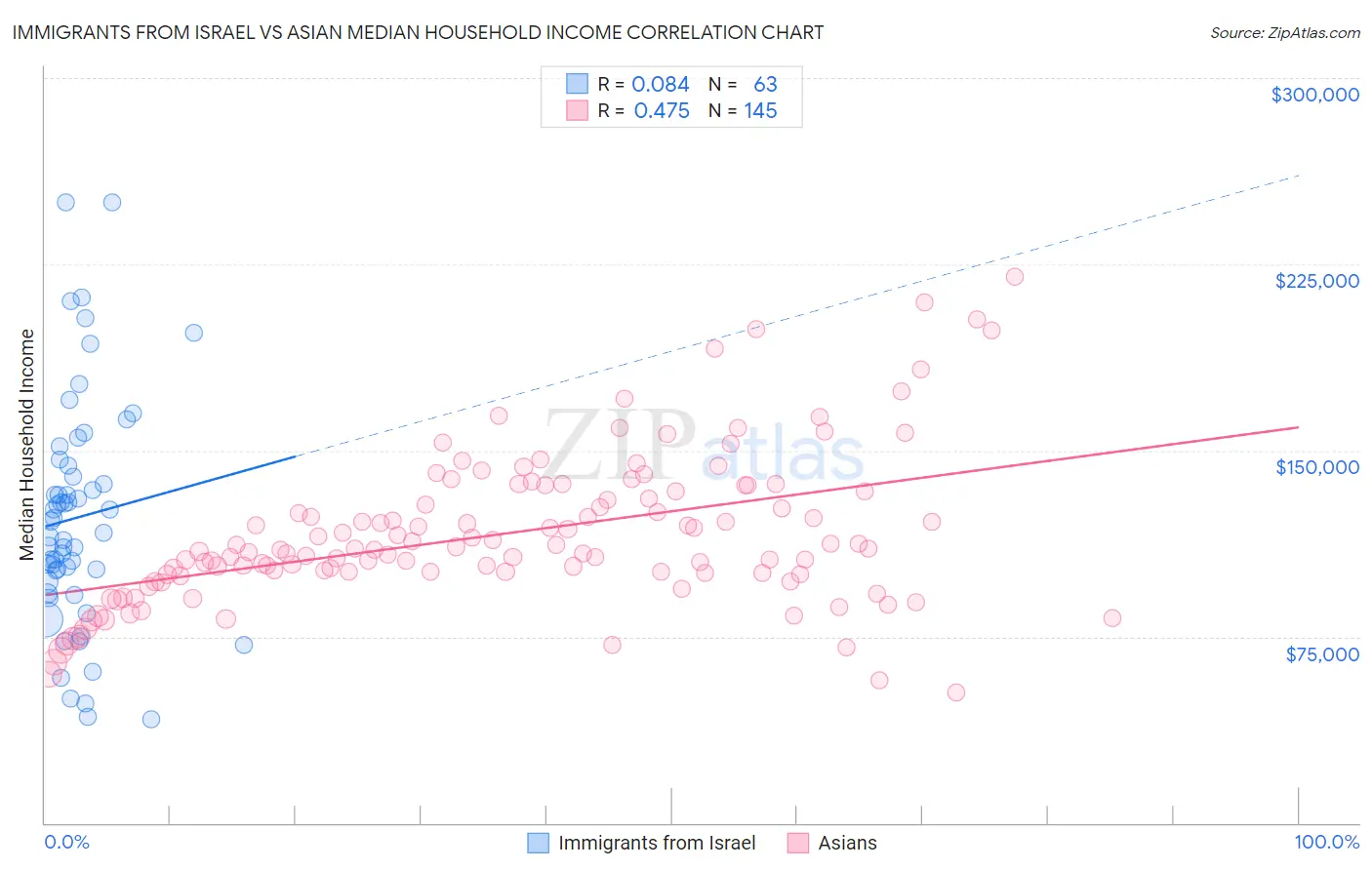 Immigrants from Israel vs Asian Median Household Income