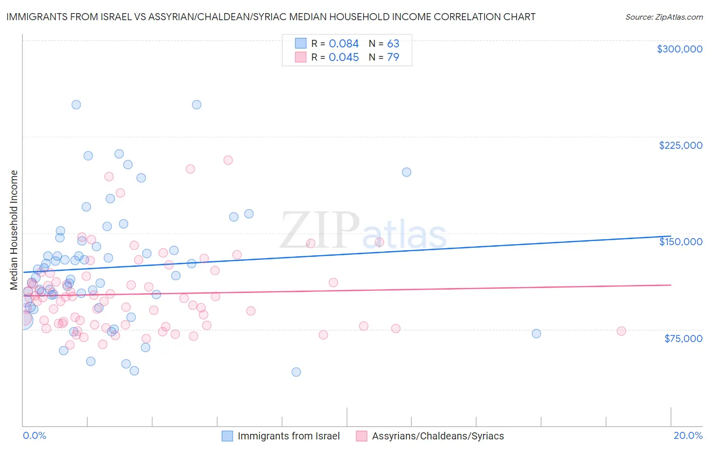 Immigrants from Israel vs Assyrian/Chaldean/Syriac Median Household Income