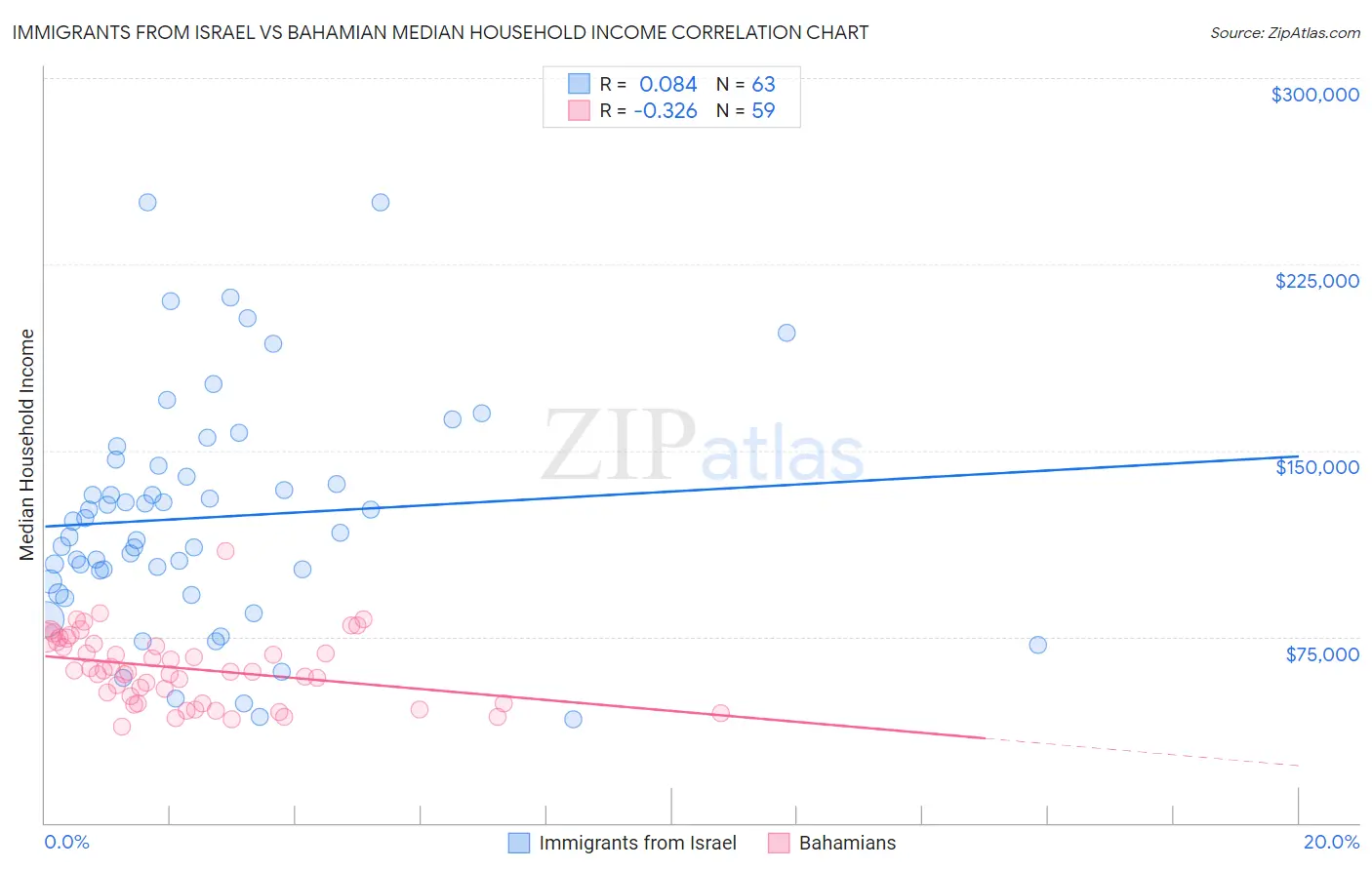 Immigrants from Israel vs Bahamian Median Household Income