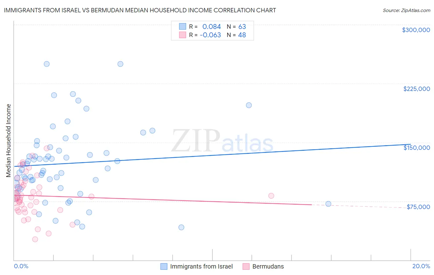 Immigrants from Israel vs Bermudan Median Household Income