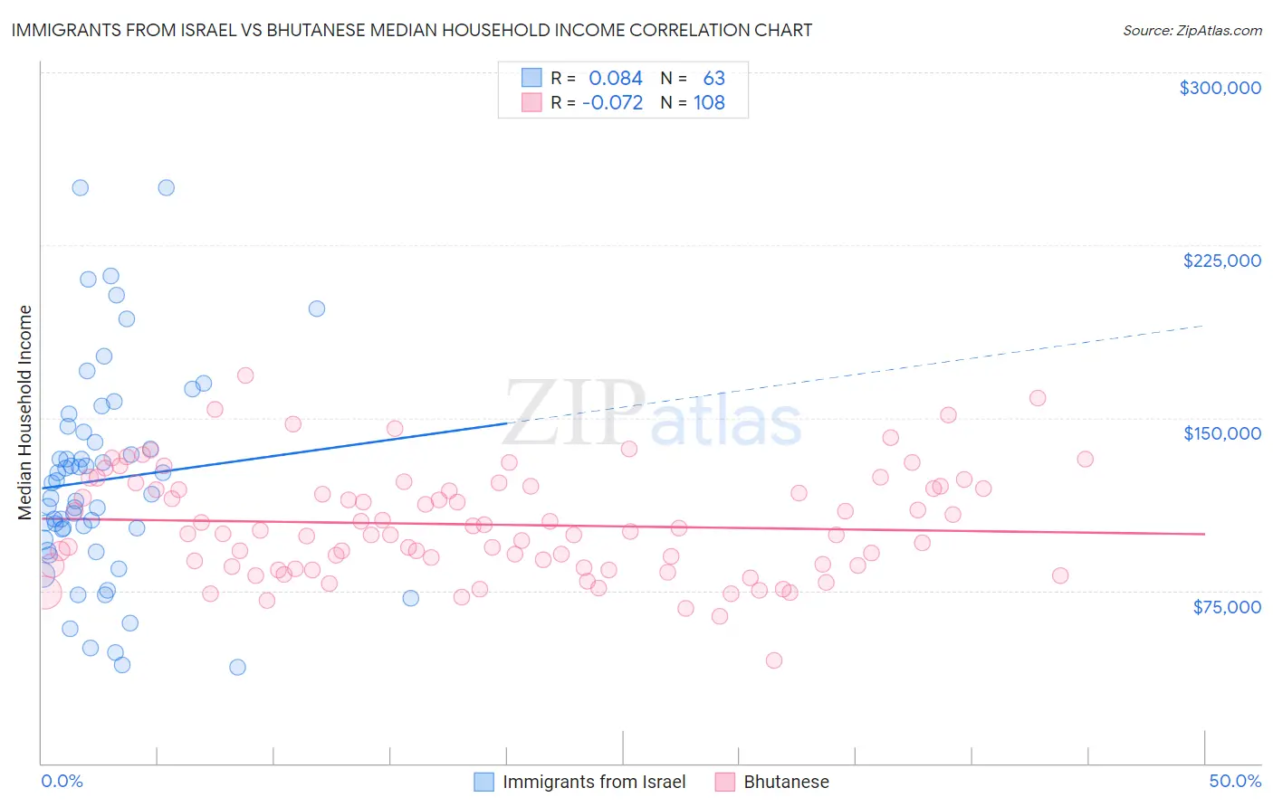 Immigrants from Israel vs Bhutanese Median Household Income