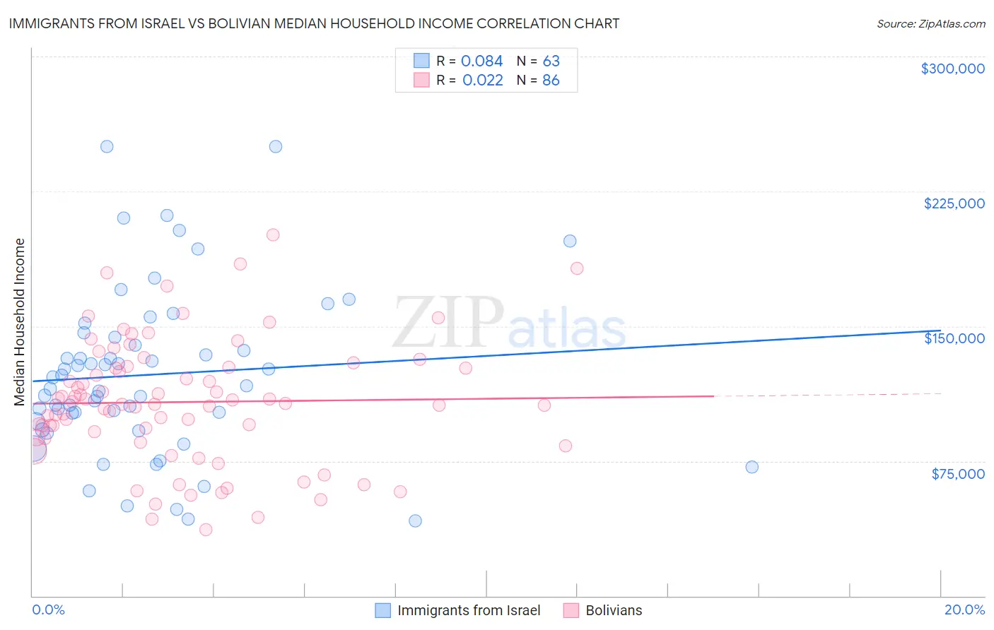 Immigrants from Israel vs Bolivian Median Household Income