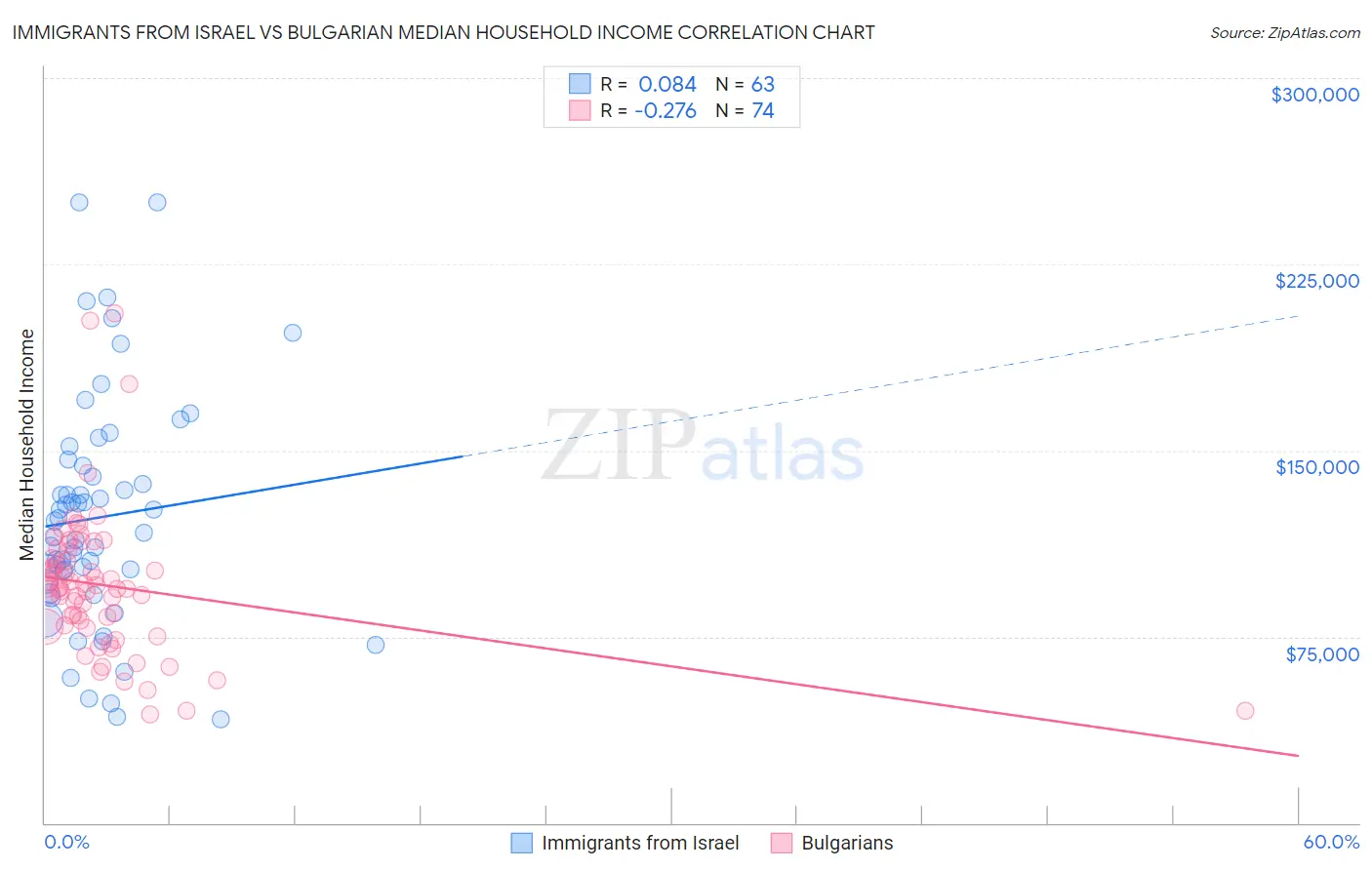 Immigrants from Israel vs Bulgarian Median Household Income