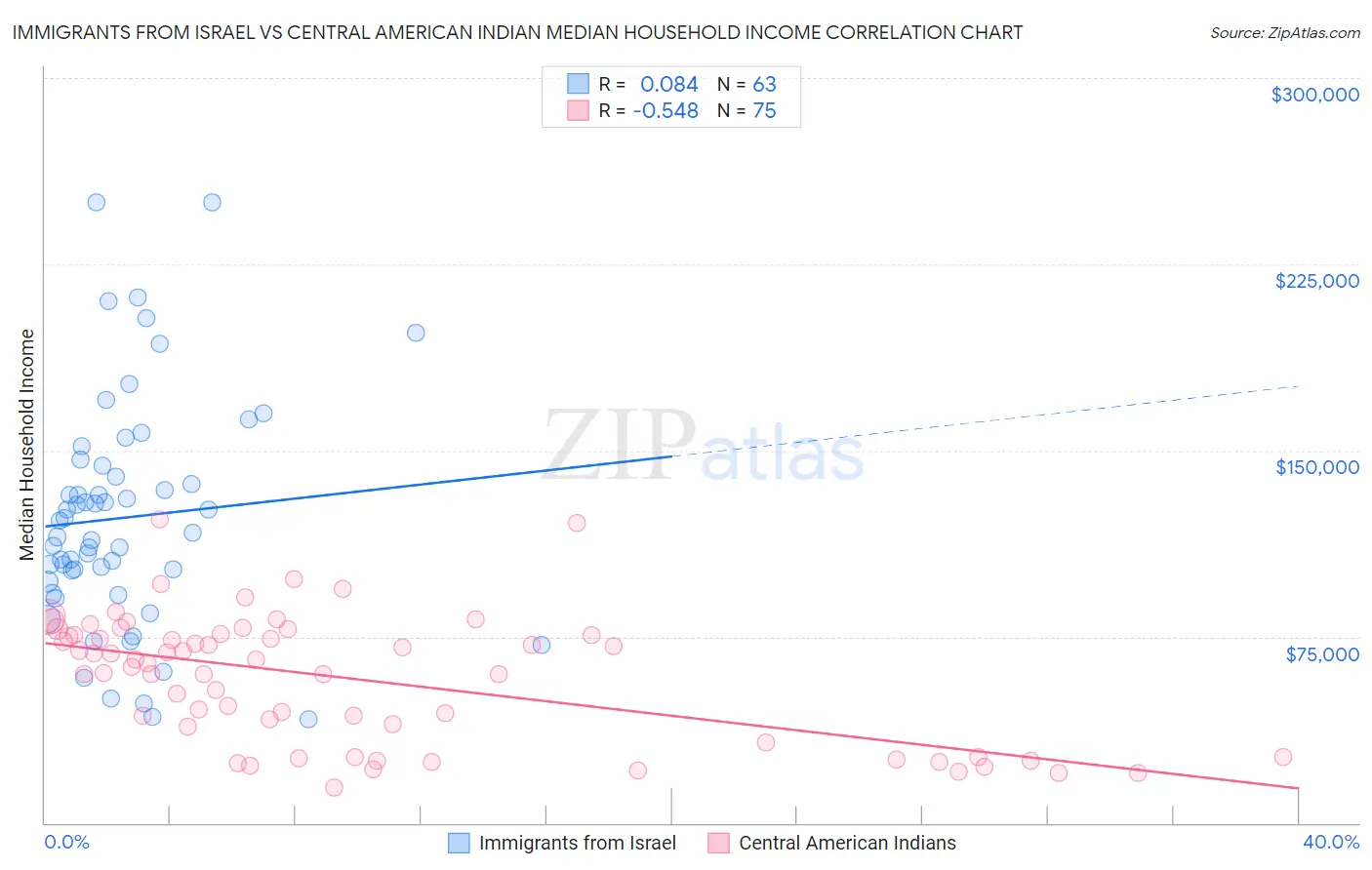 Immigrants from Israel vs Central American Indian Median Household Income