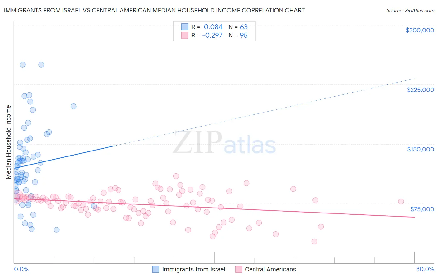 Immigrants from Israel vs Central American Median Household Income