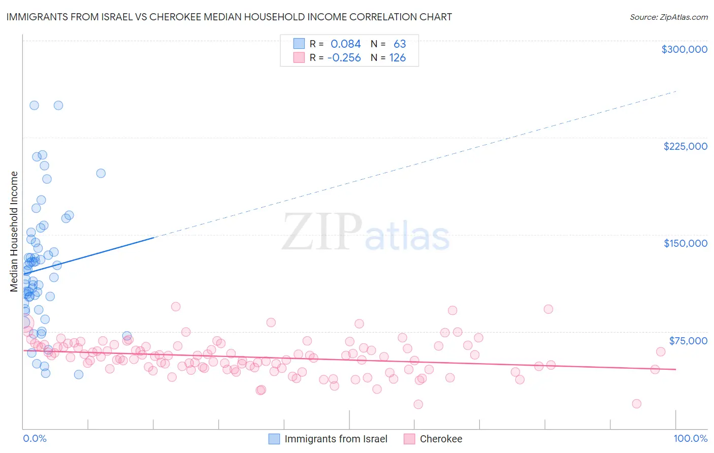Immigrants from Israel vs Cherokee Median Household Income