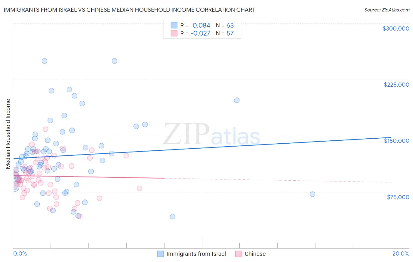 Immigrants from Israel vs Chinese Median Household Income