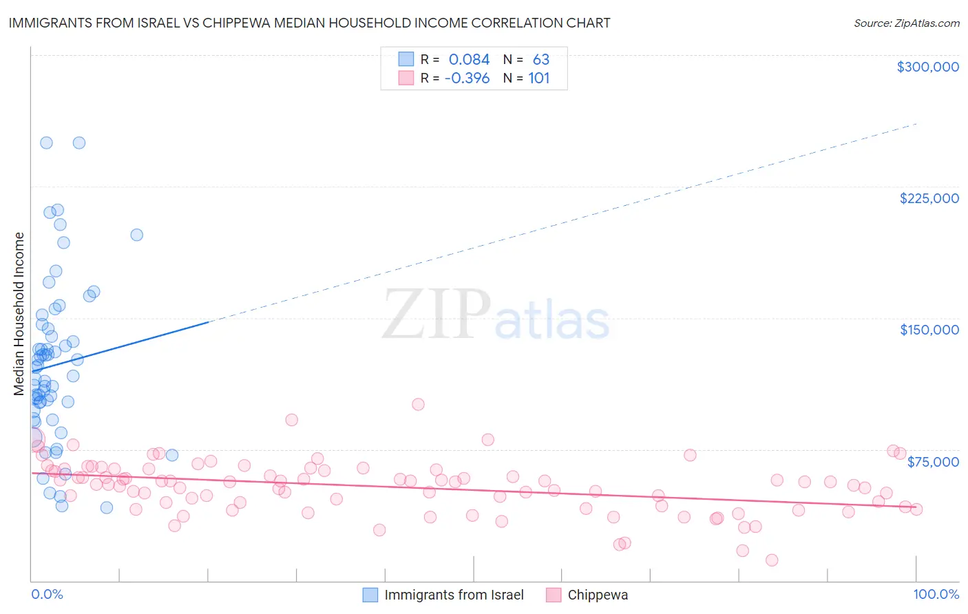 Immigrants from Israel vs Chippewa Median Household Income