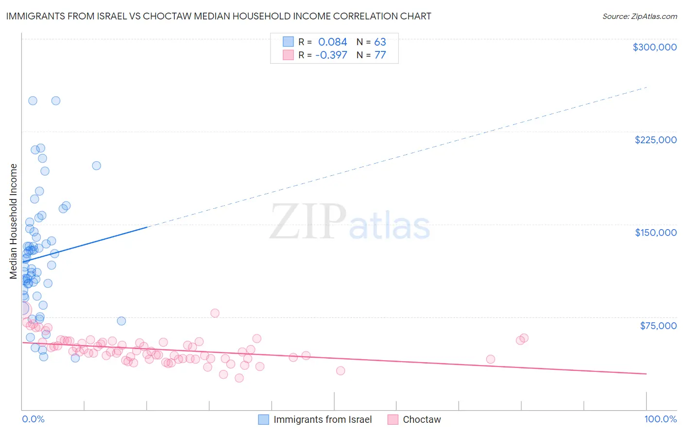 Immigrants from Israel vs Choctaw Median Household Income