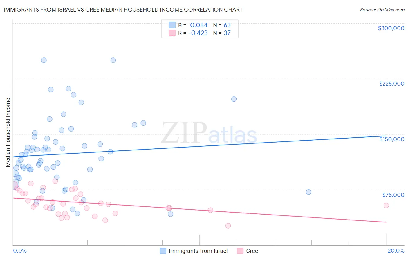 Immigrants from Israel vs Cree Median Household Income