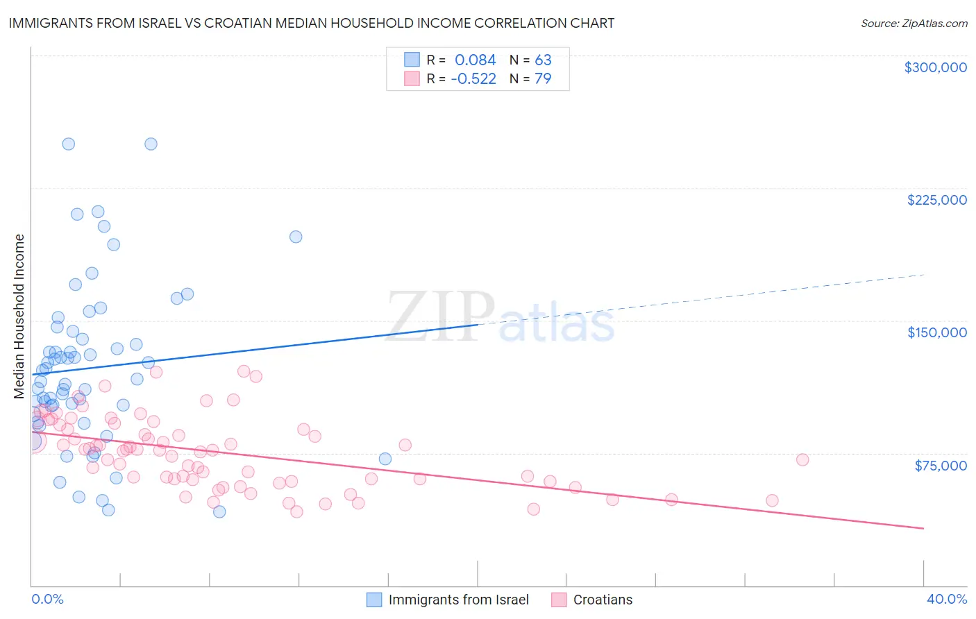 Immigrants from Israel vs Croatian Median Household Income
