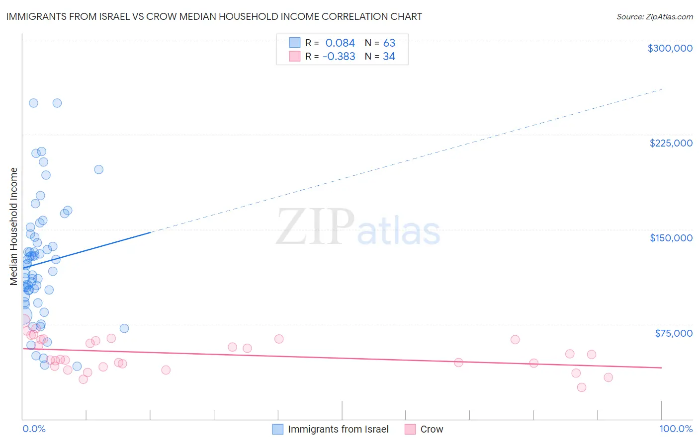 Immigrants from Israel vs Crow Median Household Income