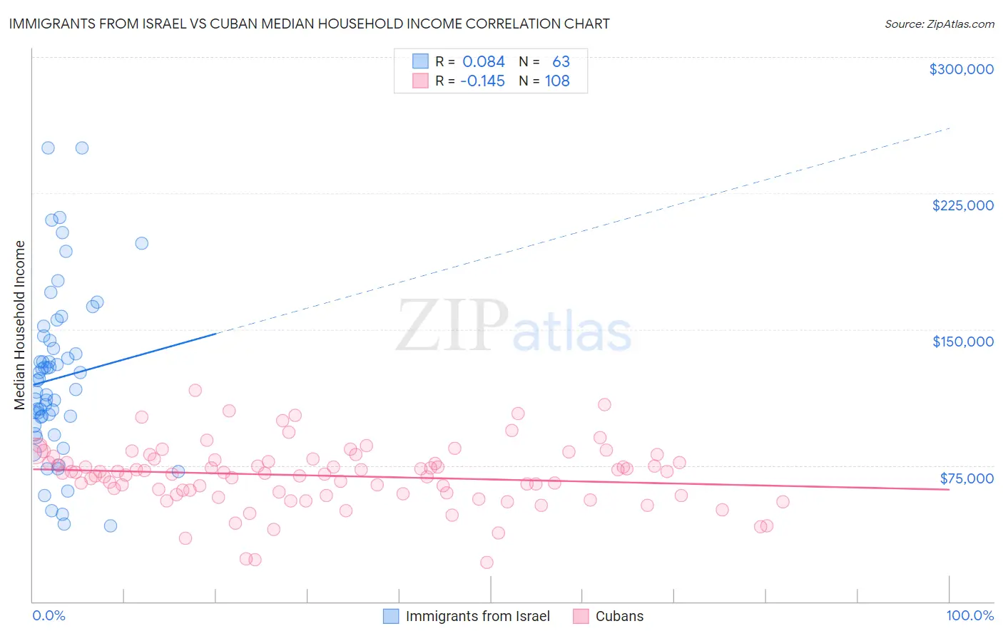 Immigrants from Israel vs Cuban Median Household Income