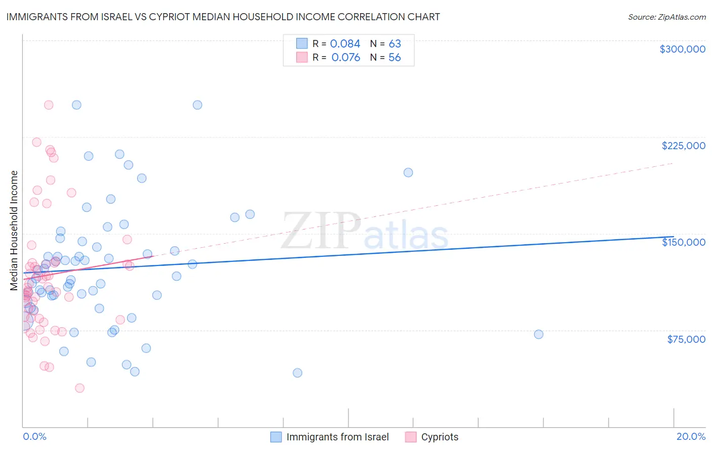 Immigrants from Israel vs Cypriot Median Household Income