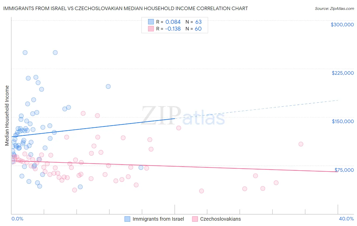 Immigrants from Israel vs Czechoslovakian Median Household Income
