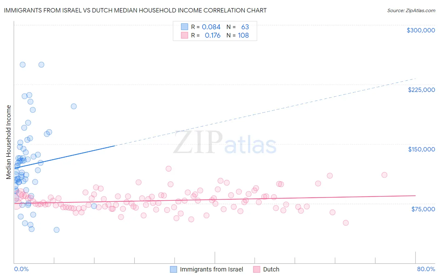 Immigrants from Israel vs Dutch Median Household Income