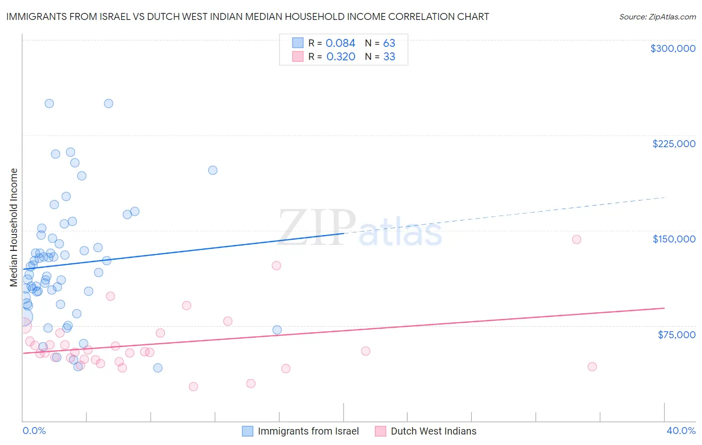 Immigrants from Israel vs Dutch West Indian Median Household Income