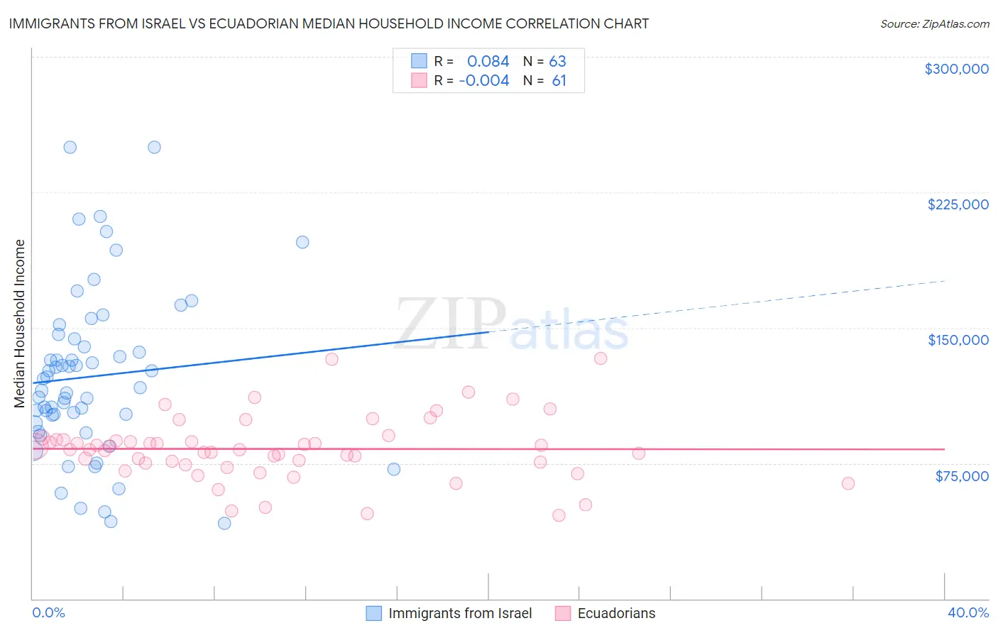 Immigrants from Israel vs Ecuadorian Median Household Income